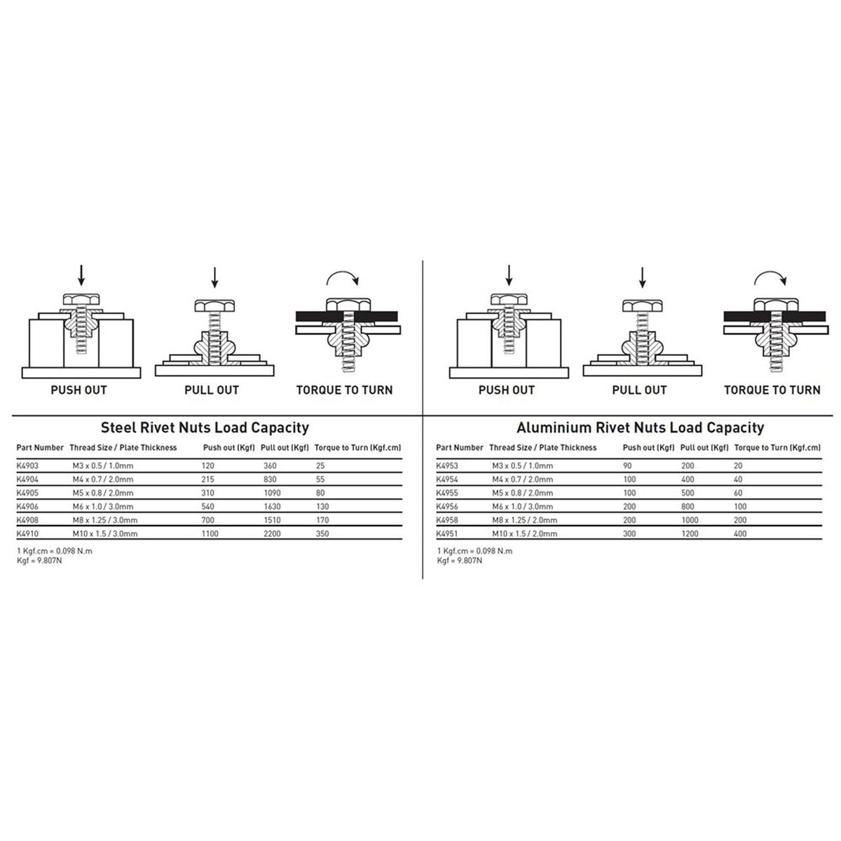 Rivet Nut Insert M3 (Zinc Coated Steel) - 20 Pack - K4953